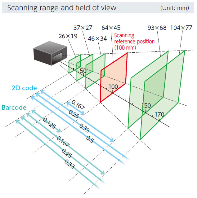 Scanning range and field of view