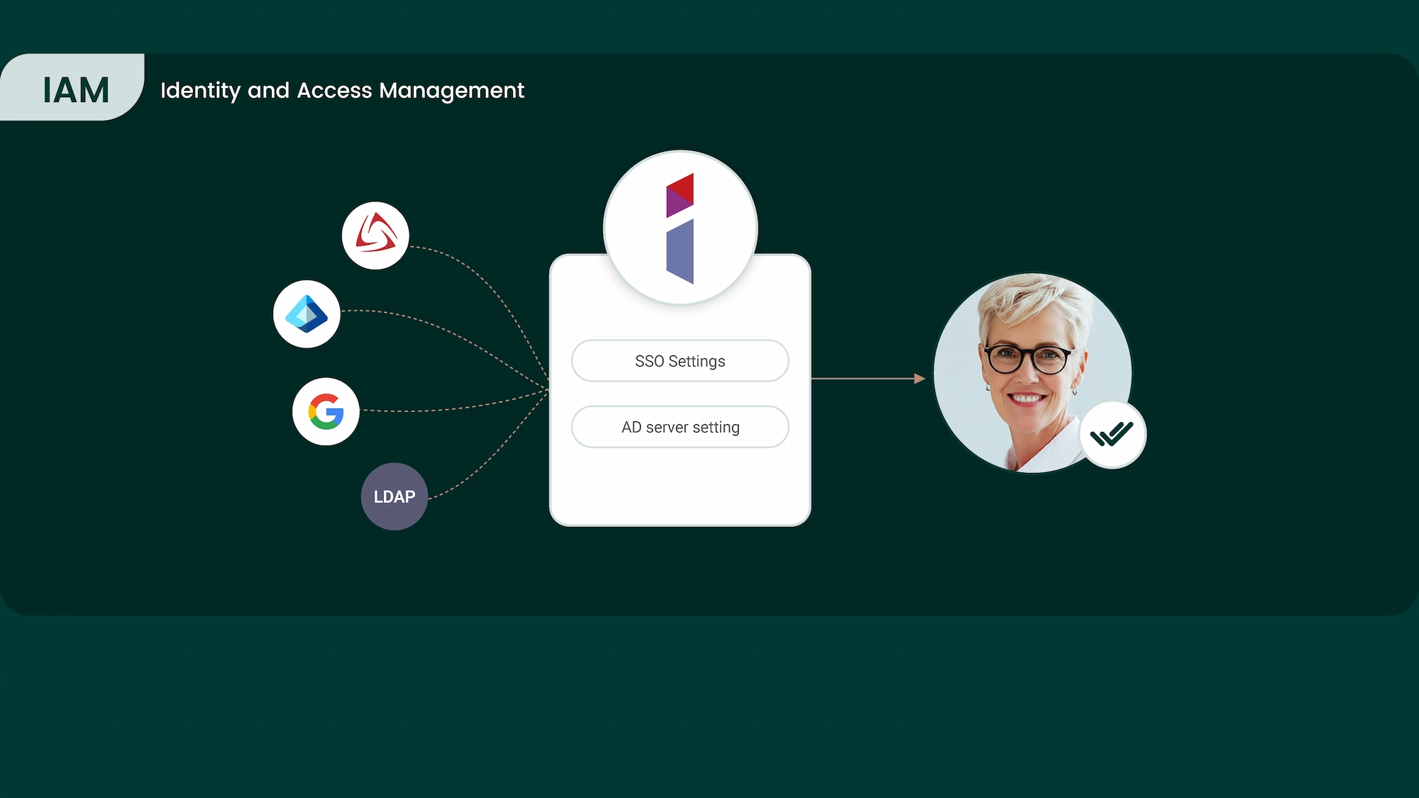Less hassle for IT Secure, personalized logins for meetings