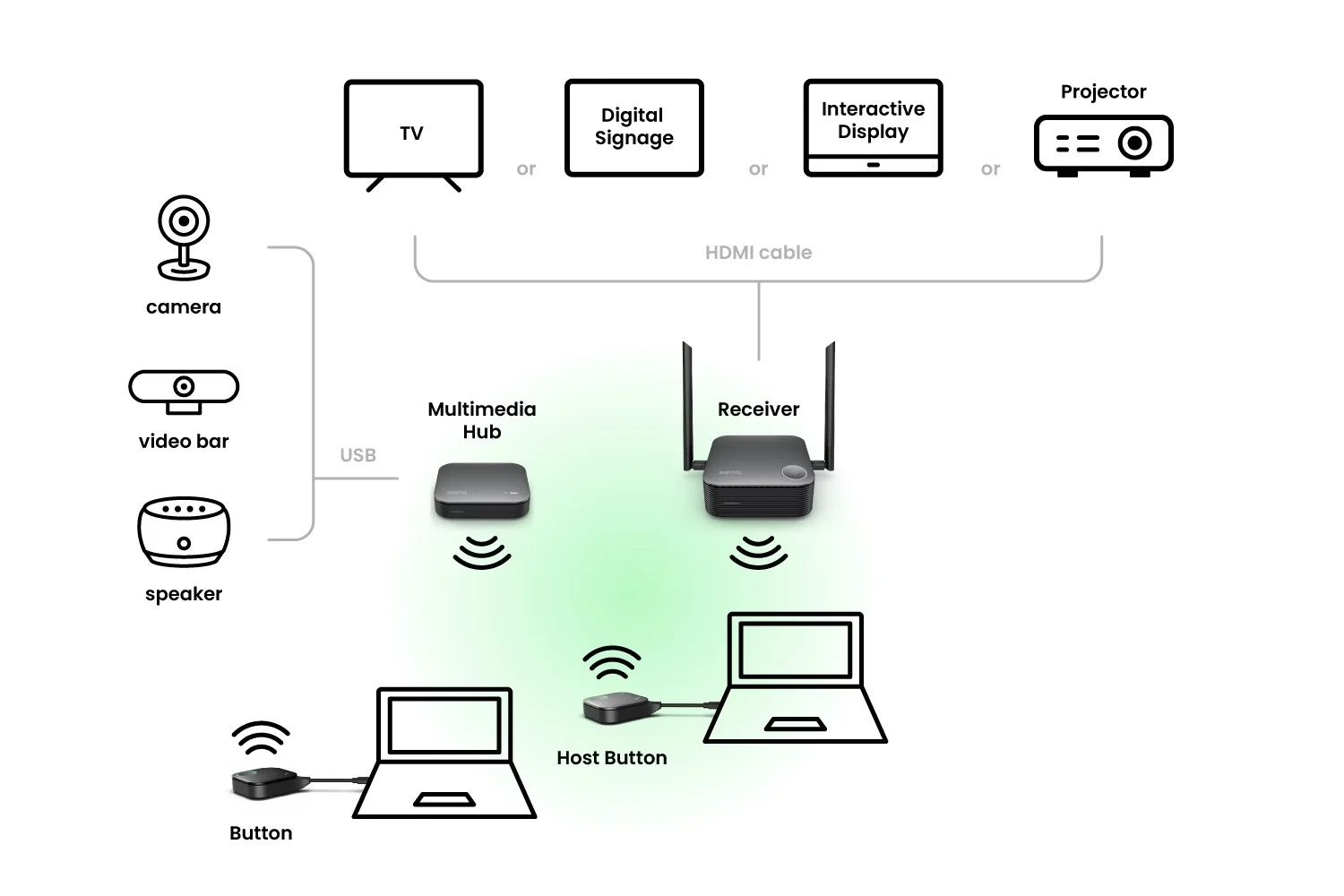 One-Time Wireless Conferencing Setup