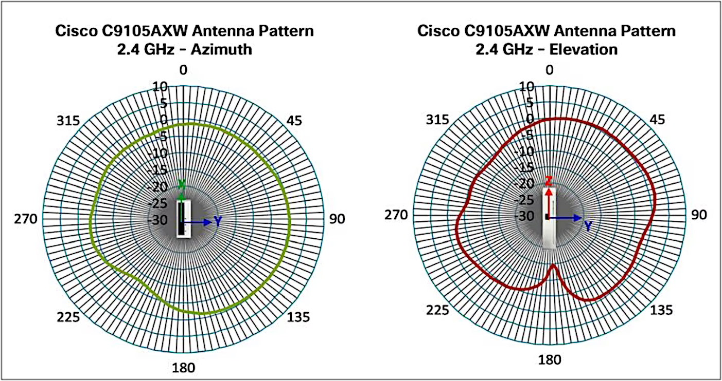 Cisco C9105AXW Antenna Patterns