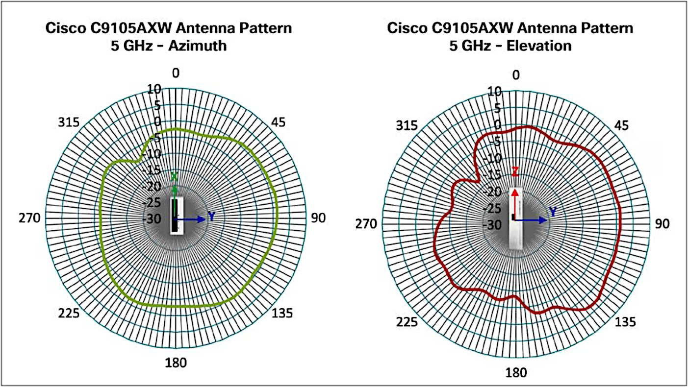 Cisco C9105AXW Antenna Patterns