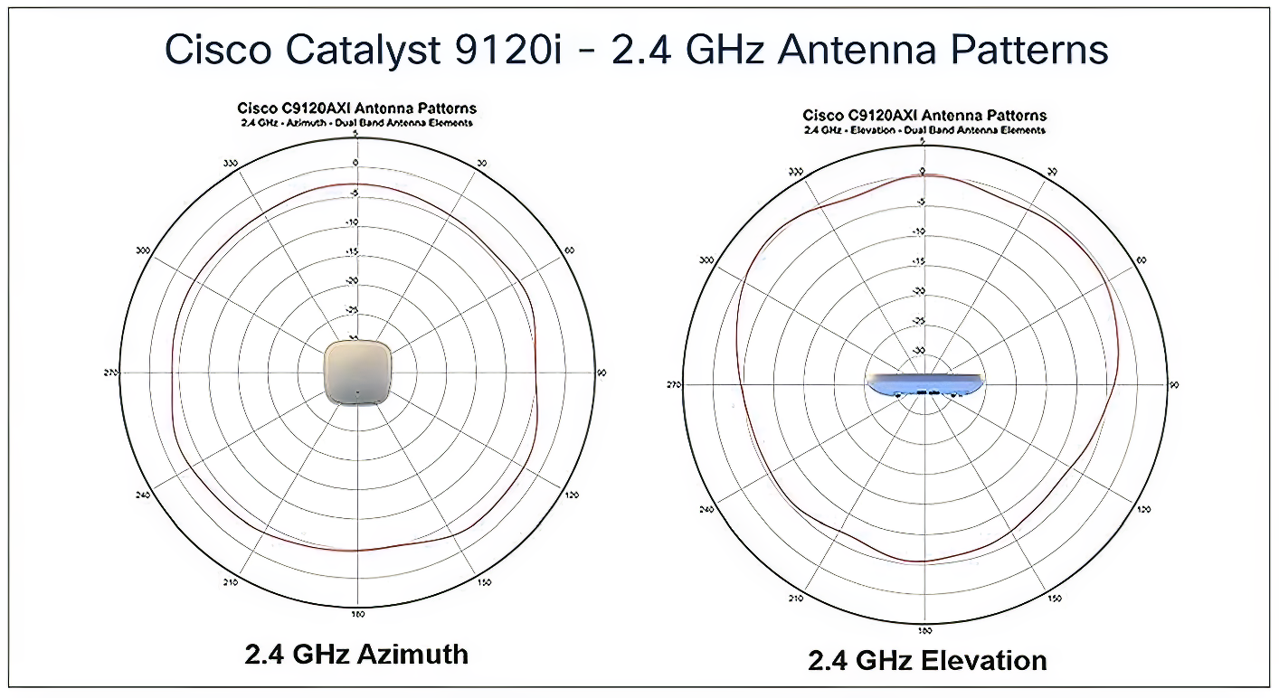 Cisco Catalyst 9120i - 2.4 GHz Antenna Patterns
