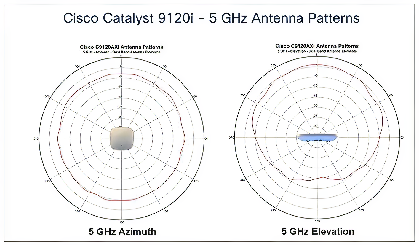 Cisco Catalyst 9120i - 5 GHz Antenna Patterns