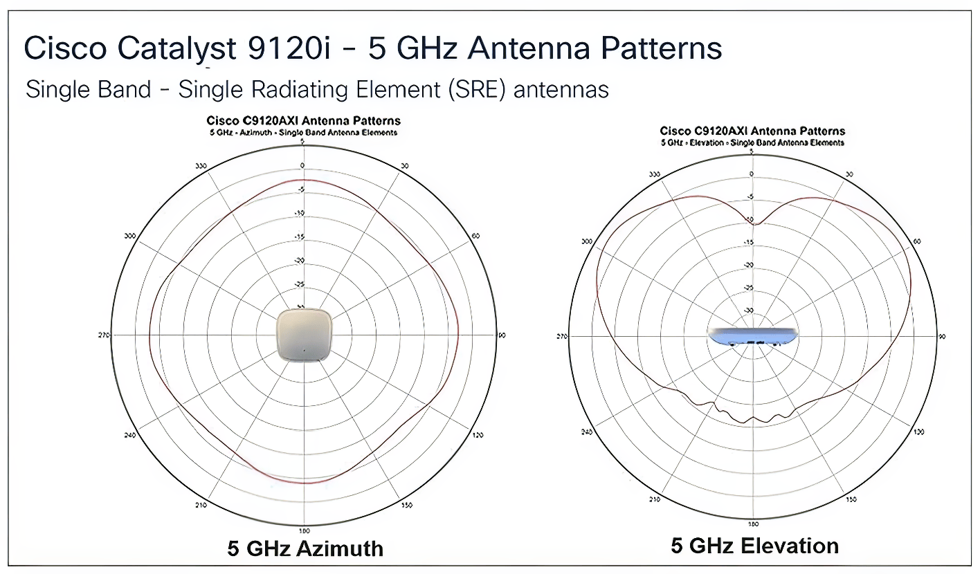 Cisco Catalyst 9120i - 5 GHz Antenna Patterns