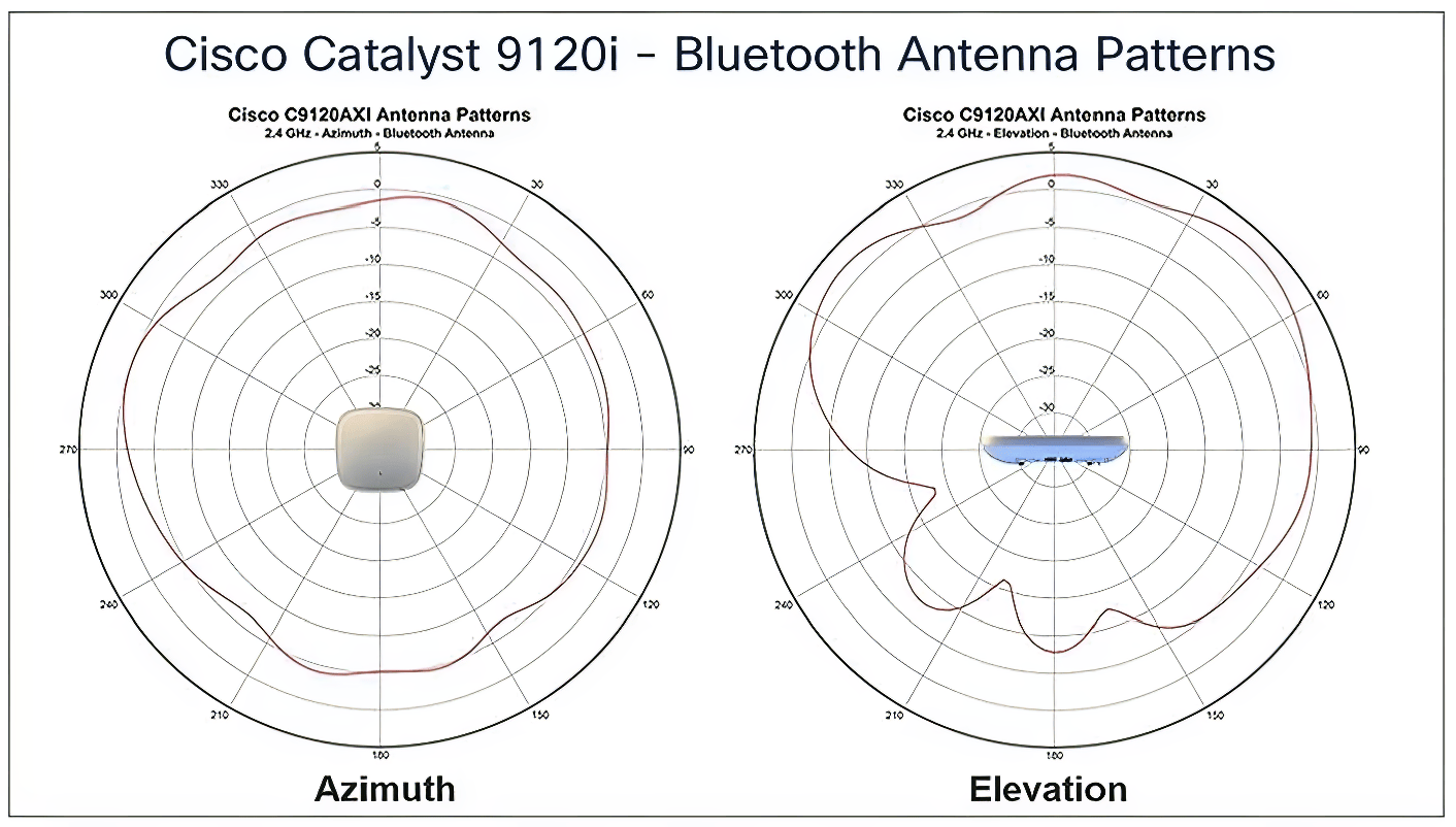 Cisco Catalyst 9120i - Bluetooth Antenna Patterns