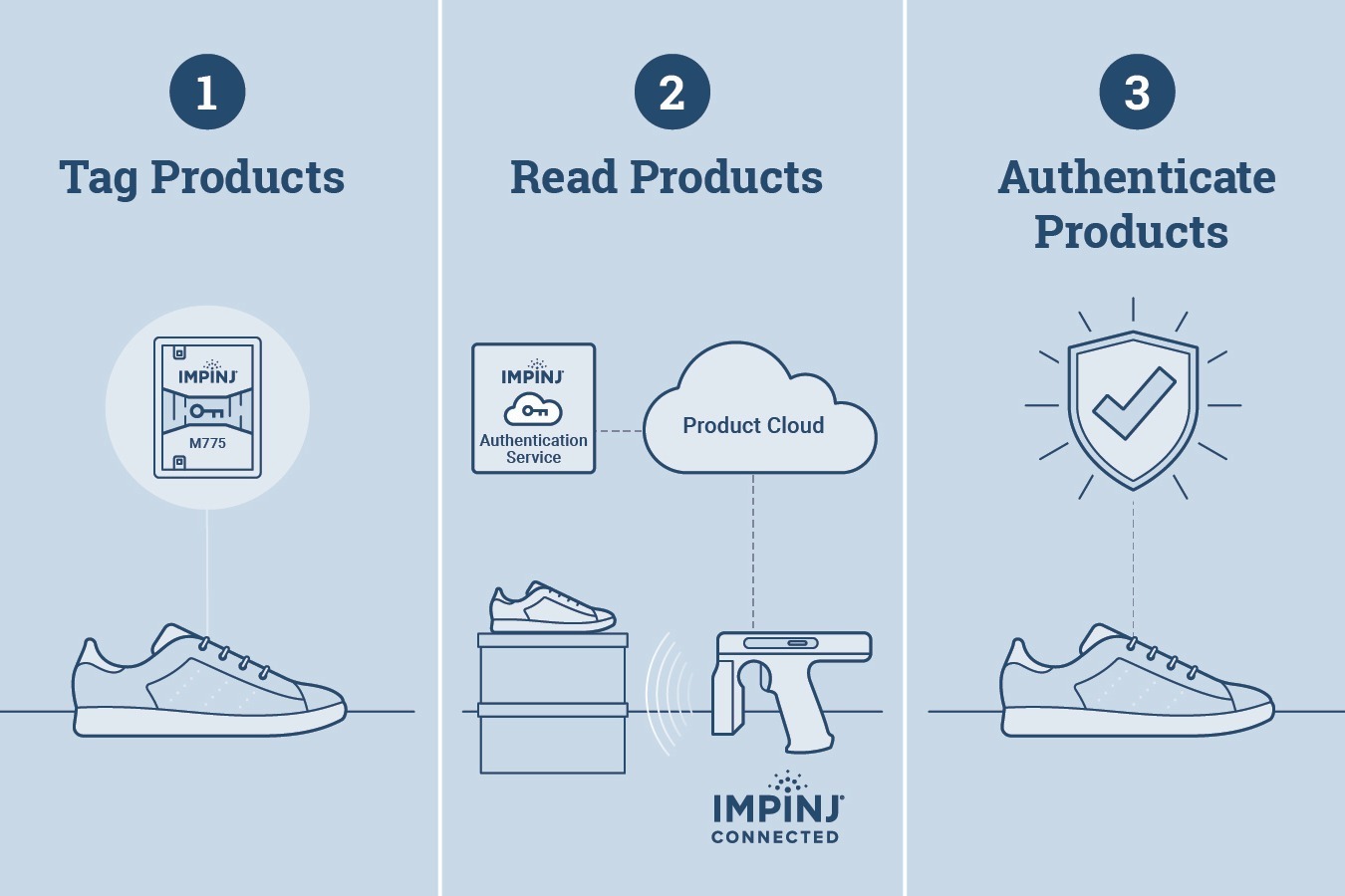 What is RAIN RFID product authentication?